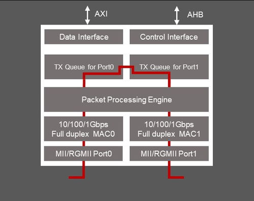 socionext最新開發(fā)時(shí)間敏感網(wǎng)絡(luò)ip,助力推進(jìn)智慧工廠