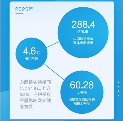 2020年中國網絡文學市場規模288.4億元