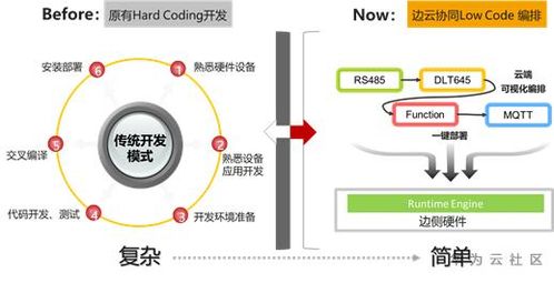 低代碼開(kāi)發(fā)不靠譜 看低代碼開(kāi)發(fā)在物聯(lián)網(wǎng)app開(kāi)發(fā)中的應(yīng)用