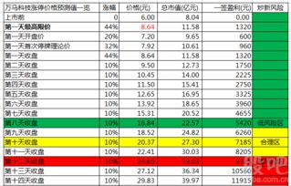 萬馬科技開板價 信息系統集成服務的掘金機會與收益分析