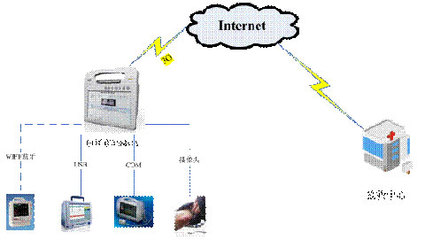 基于研祥終端MCA的急救信息系統(tǒng)集成方案